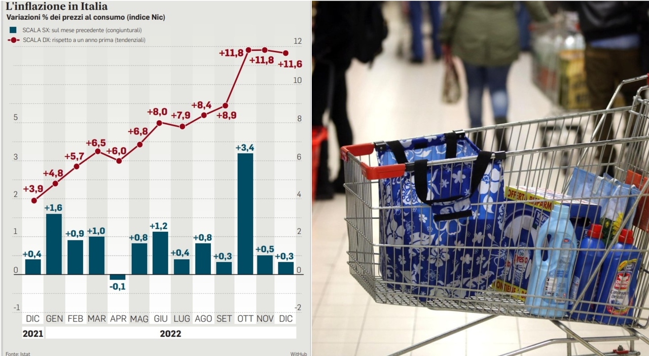 Istat L Inflazione Rallenta Ancora E Si Attesta Al